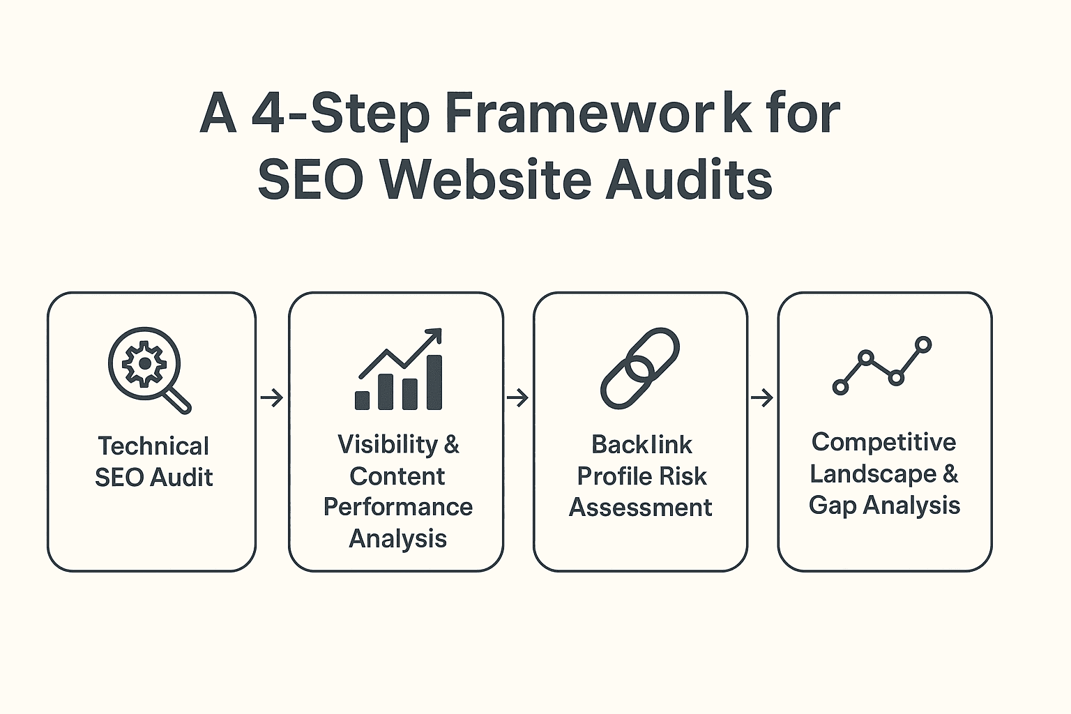 基于 SEMrush 生态的系统性诊断与优化方法论